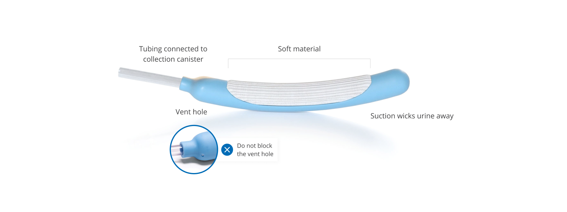Tubing connected to collection canister. Suction wicks urine away. Do not block the vent hole.